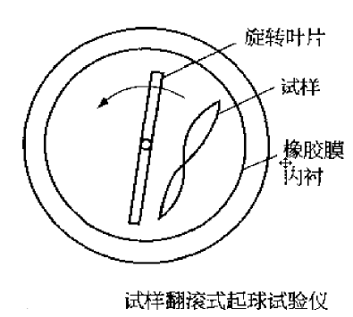 织物起毛起球仪的原理和使用方法2.png